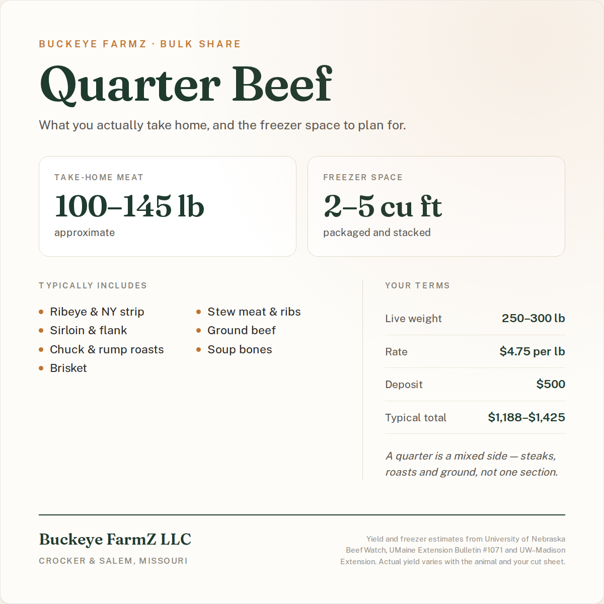 Quarter beef share: about 100 to 145 lb of packaged beef, 2 to 5 cubic feet of freezer space