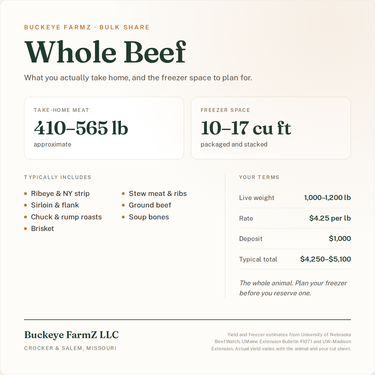 Whole beef share: about 410 to 565 lb of packaged beef, 10 to 17 cubic feet of freezer space