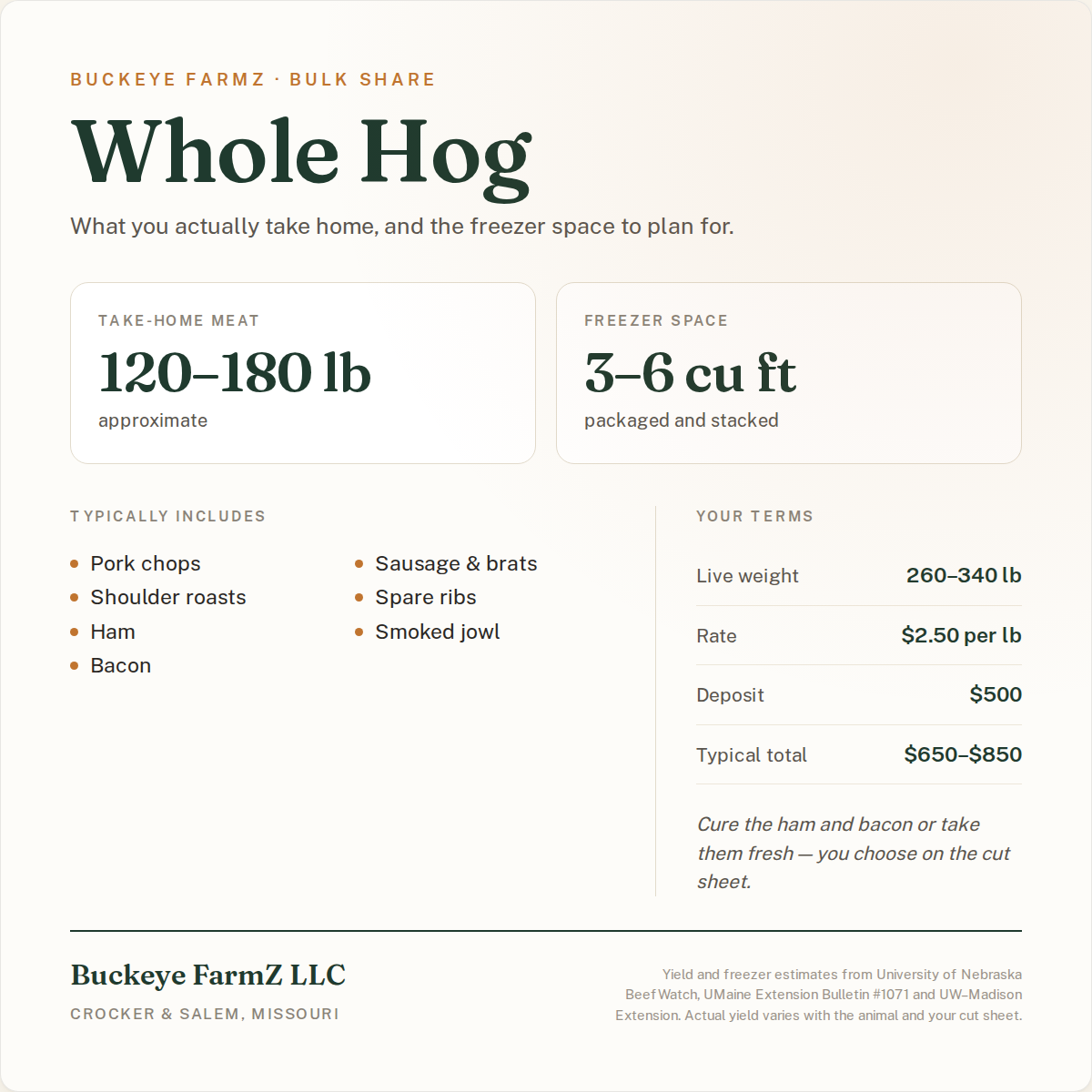 Whole hog share: about 120 to 180 lb of packaged pork, 3 to 6 cubic feet of freezer space